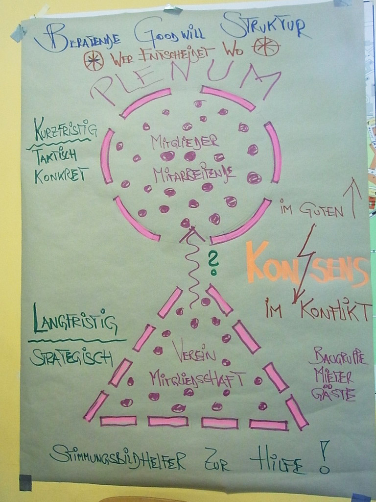 Workshops Baugruppen Philosophenhöhe Giessen